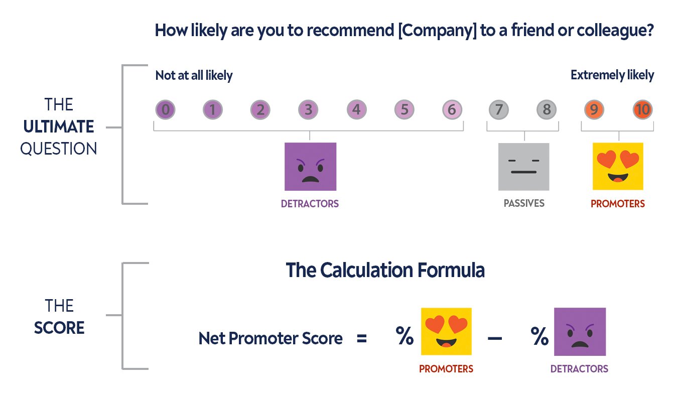 Understanding Net Promoter Score (NPS)